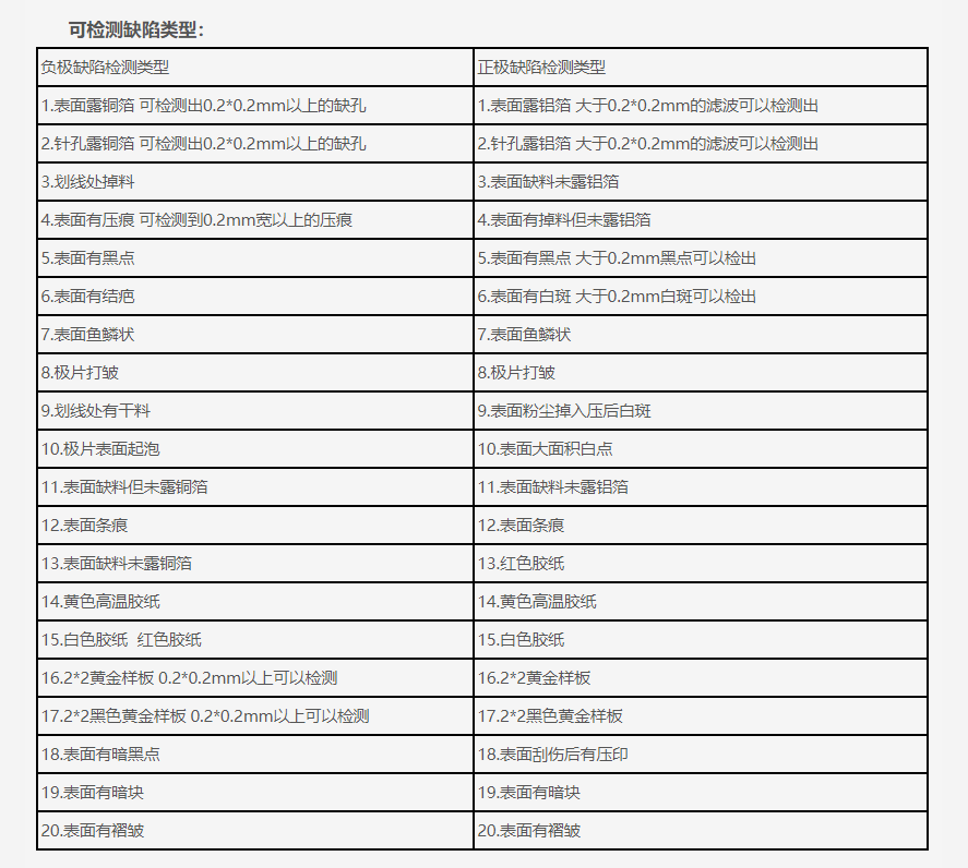 可检测缺陷类型