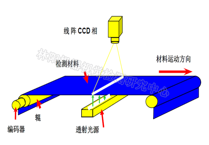 无纺布表面瑕疵检测原理