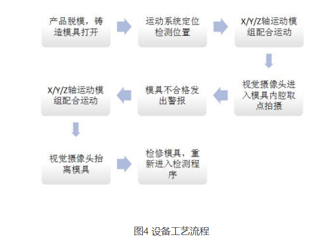 机器视觉检测流程