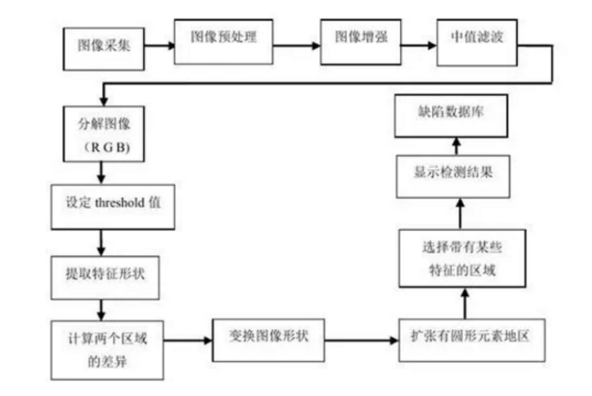 太阳能硅片视觉检测