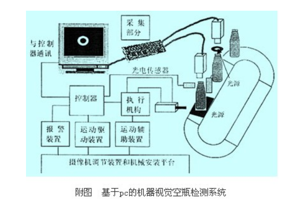 瓶子视觉检测原理