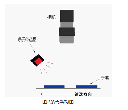 手套检测原理