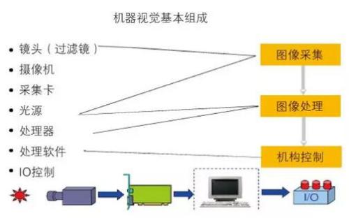 机器视觉检测系统构成