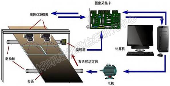 机器视觉检测原理