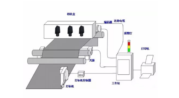 机器视觉检测系统流程