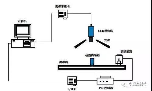 机器视觉检测系统流程