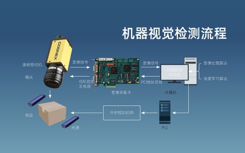 机器视觉检测系统流程