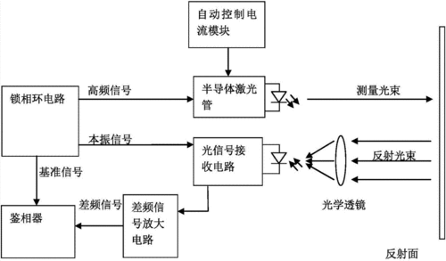 激光测距仪原理