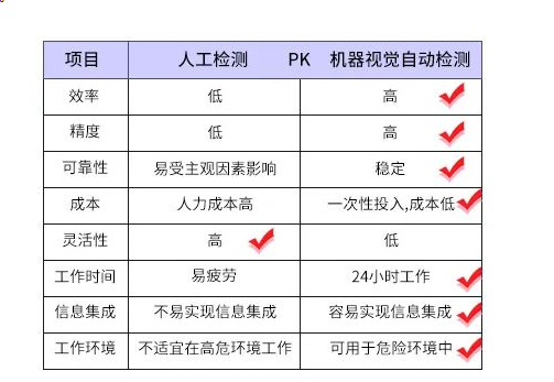 机器视觉检测优势