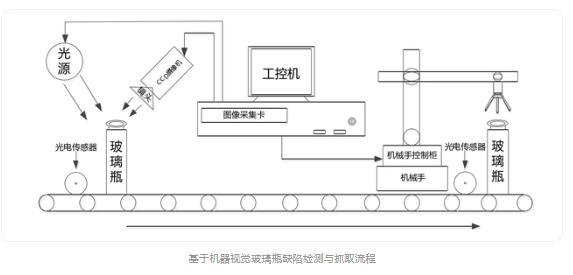 基于机器视觉玻璃瓶缺陷检测与抓取流程