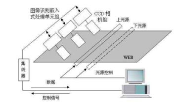 机器视觉检测方案