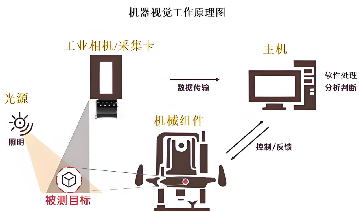 机器视觉检测原理