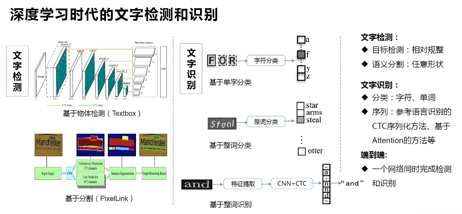 标签字符检测原理