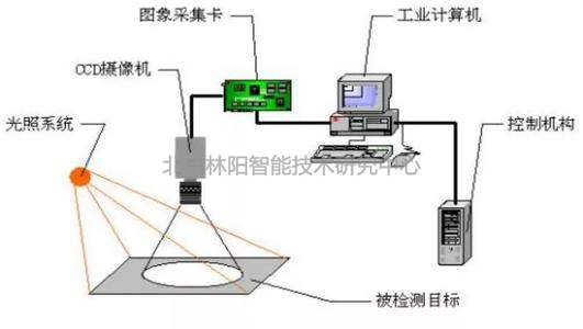 机器视觉检测原理