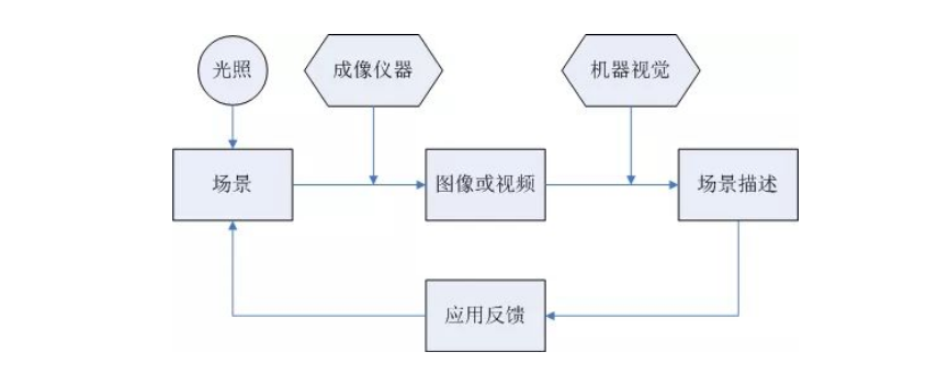 机器视觉检测原理